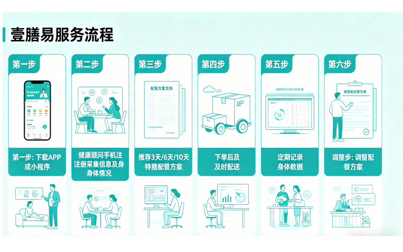 公司产业服务 壹膳易特膳配餐平台网站运行
